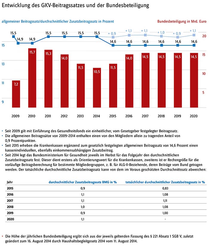 Entwicklung des Beitragssatzes