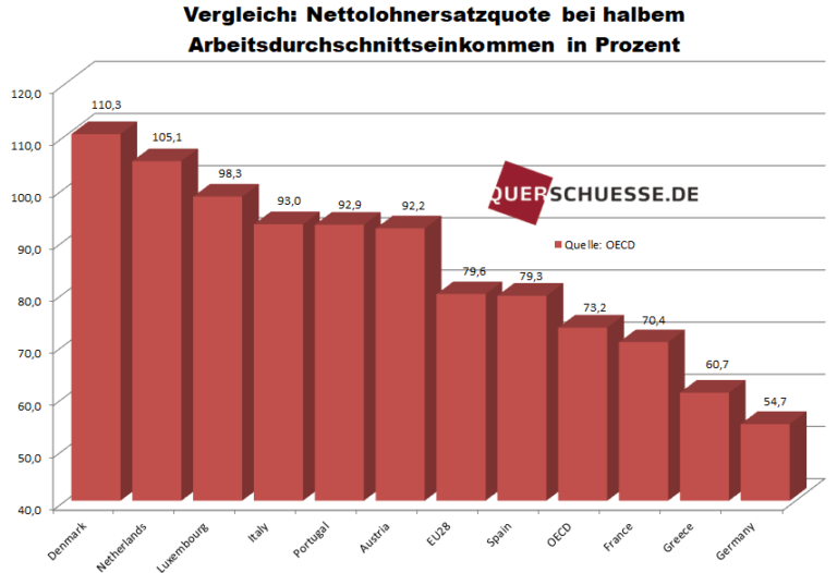 nettolohnersatzquote