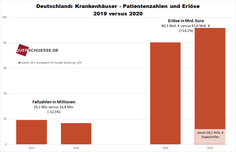 Krankenhäuser Patientenzahl Erlöse