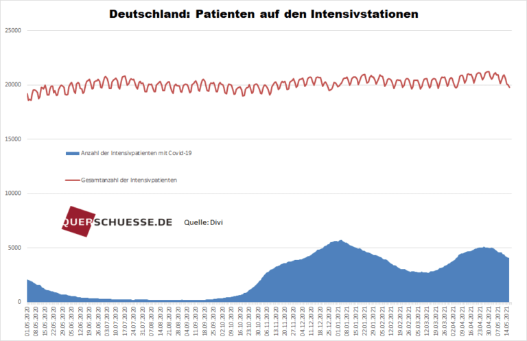 Patienten auf Intensivstationen