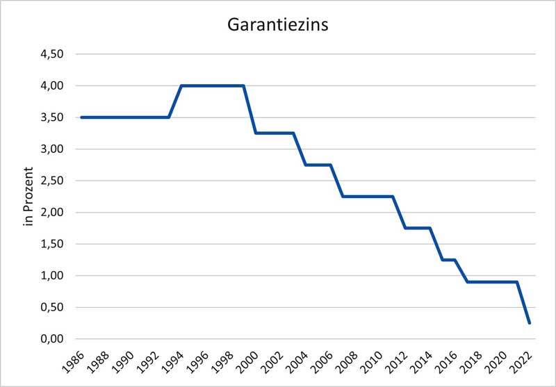 garantiezins
