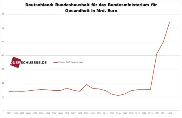 Gesundheitsminister Etat